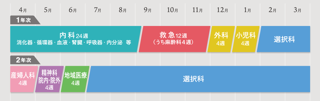 初期臨床研修医 スケジュール